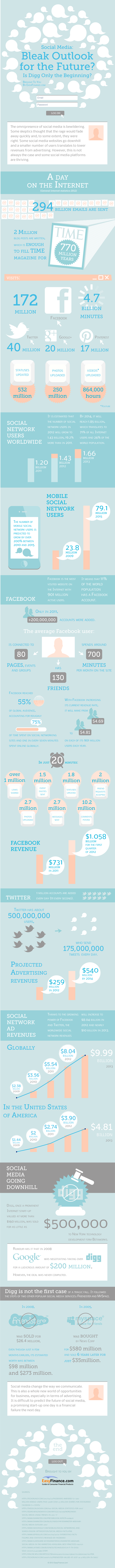 Social Media: Bleak Outlook for the Future? Is Digg Only the Beginning? (Infographic) 