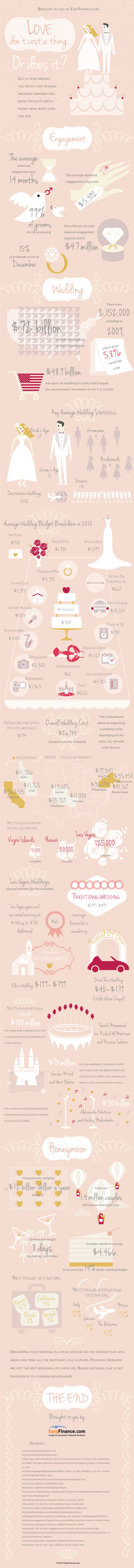 Love Don't Cost a Thing. Or Does It? (Infographic) 