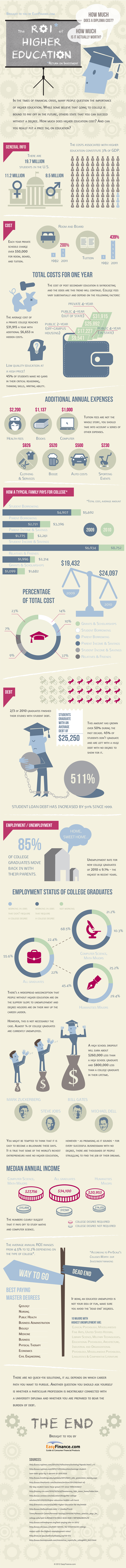 The ROI of Higher Education (Infographic) 